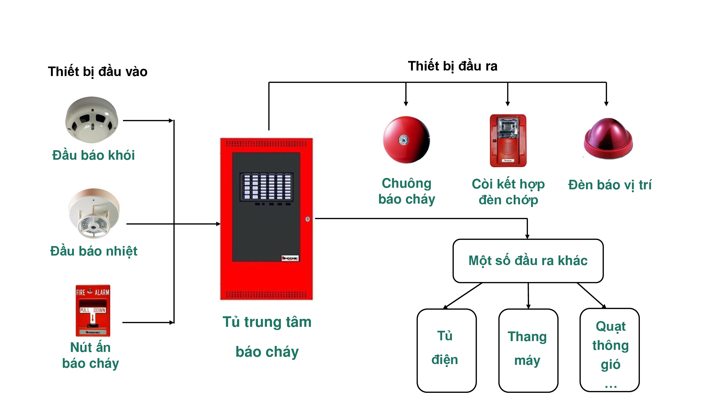 Sửa Chữa Trung Tâm Báo Cháy Báo Khói Tại Thuận An Bình Dương 🔰 4183